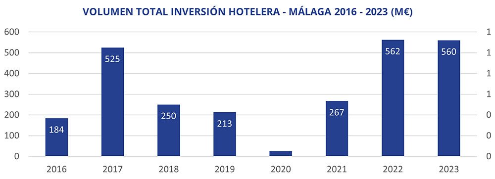 inversión hotelera málaga