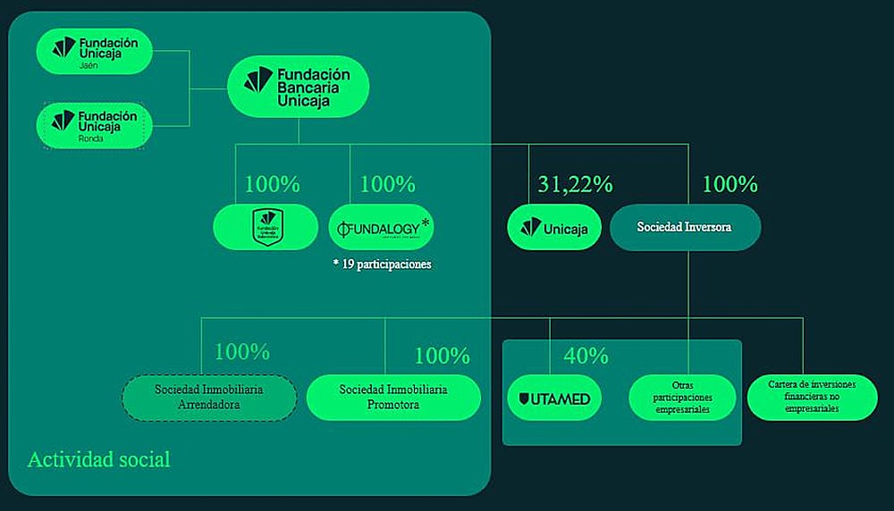 Estructura de Fundación Unicaja