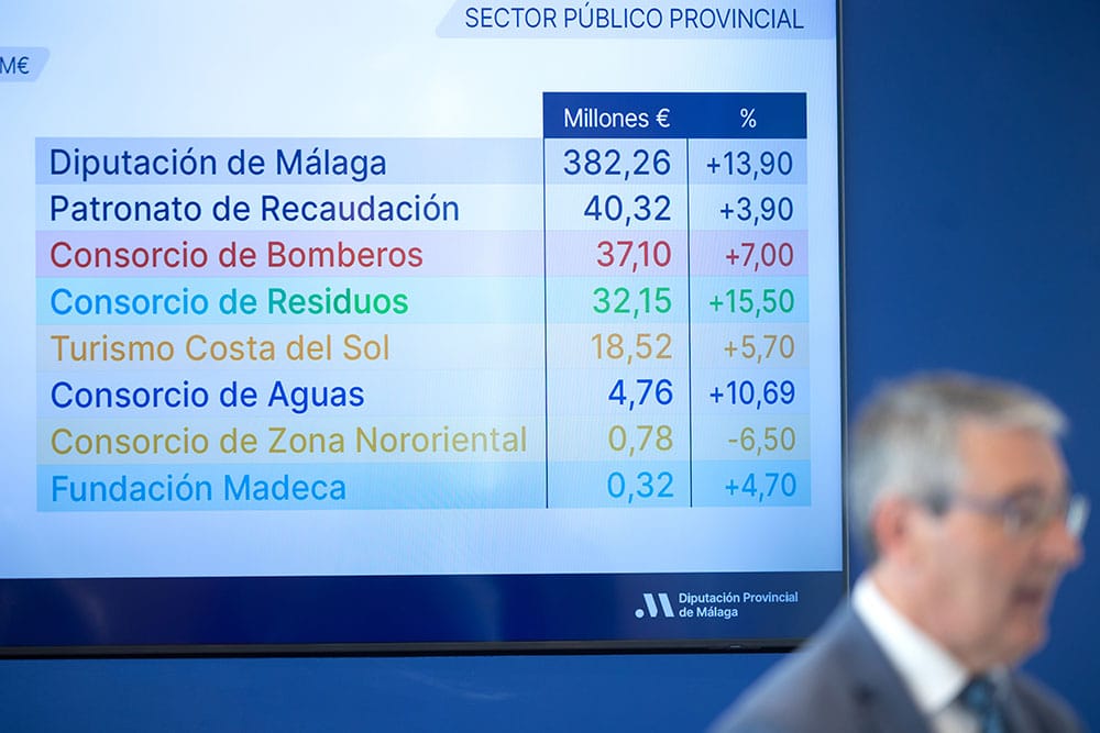 presupuesto de la Diputación de Málaga 2026