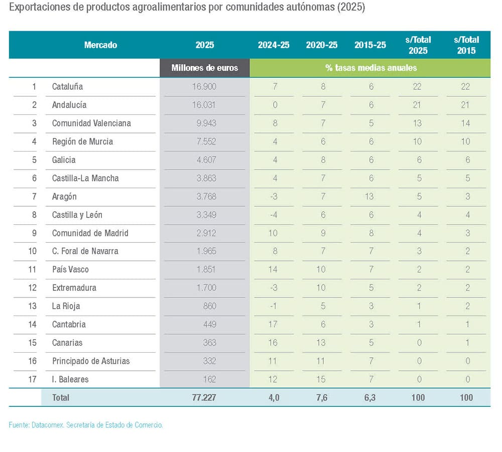 exportaciones agroalimentarias España 2