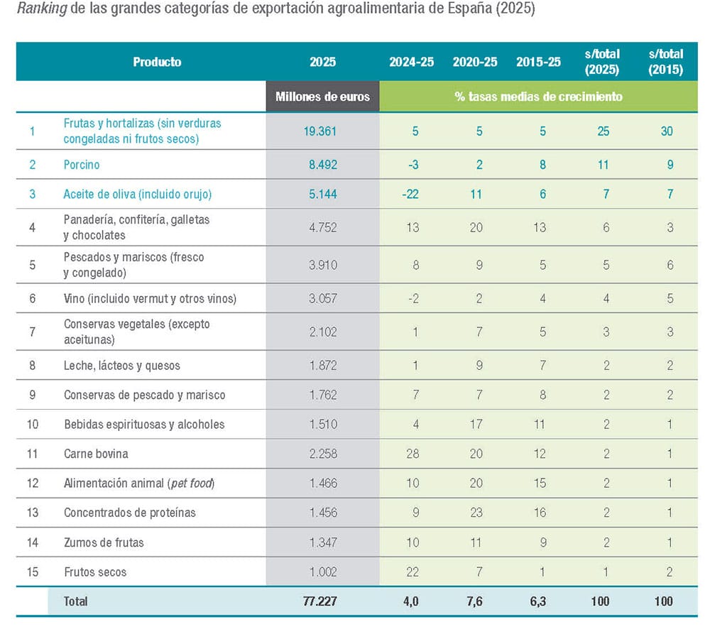 exportaciones agroalimentarias España 2025