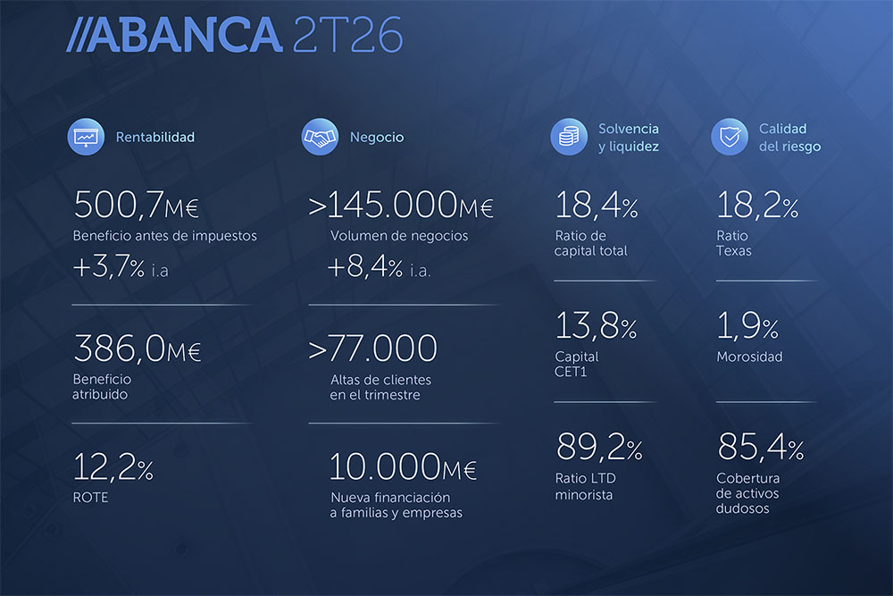 Abanca primer semestre 2026