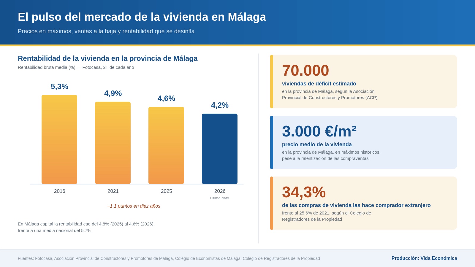 Mercado inmobiliario en Malaga.