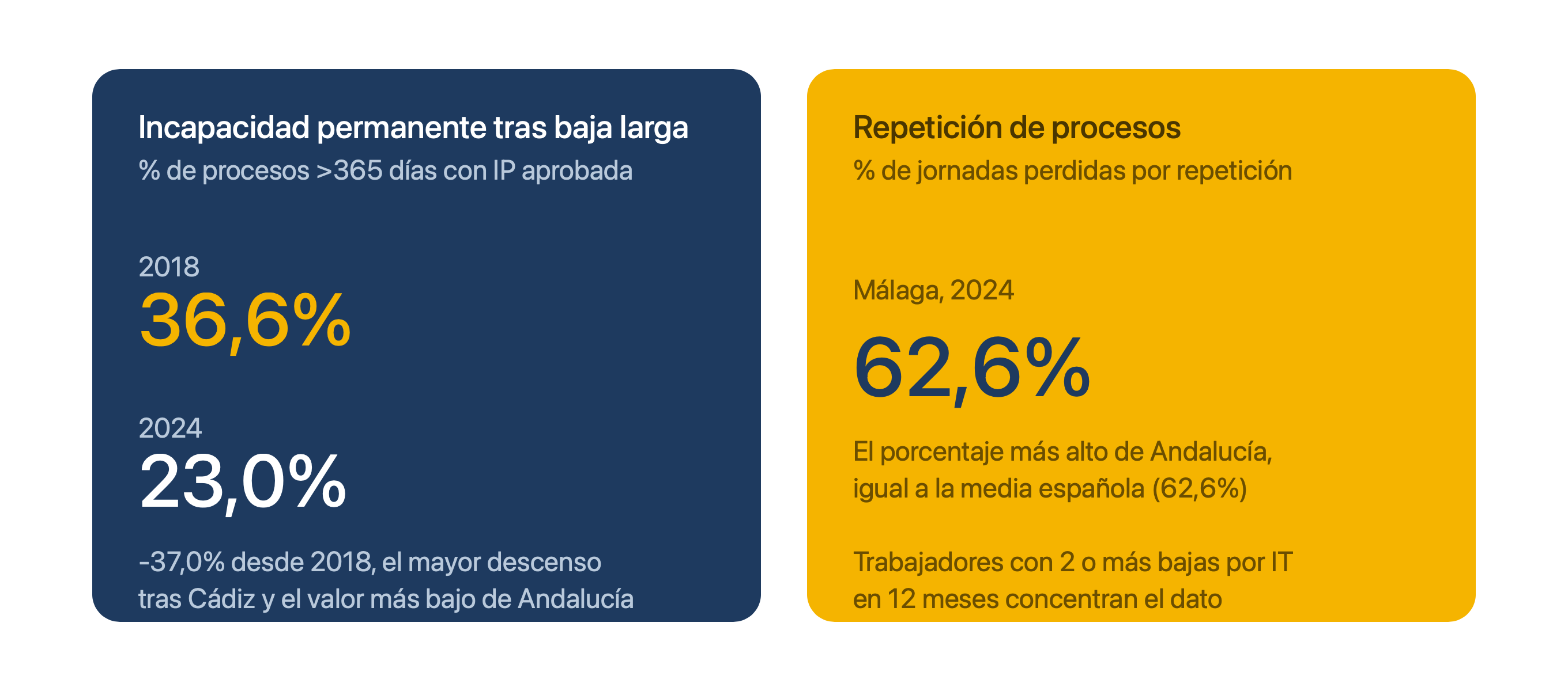 Incapacidad permanente tras larga baja en Málaga/ Vida Económica.