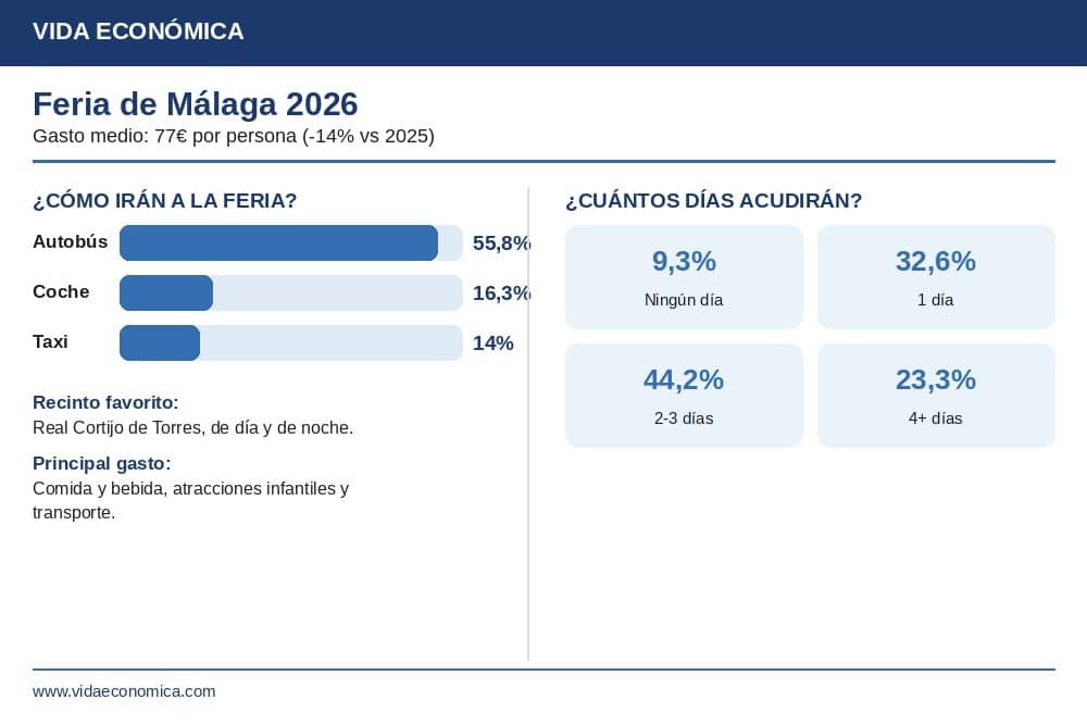 Inversión en la feria de Málaga 2026.