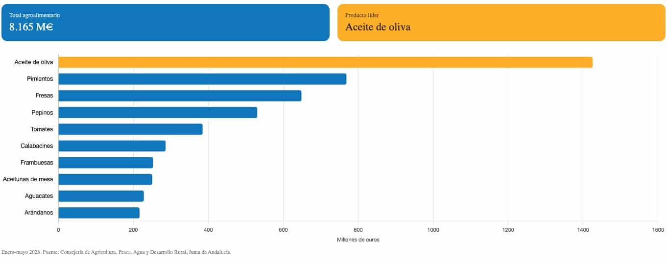 Exportaciones agroalimentarias de Andalucía.