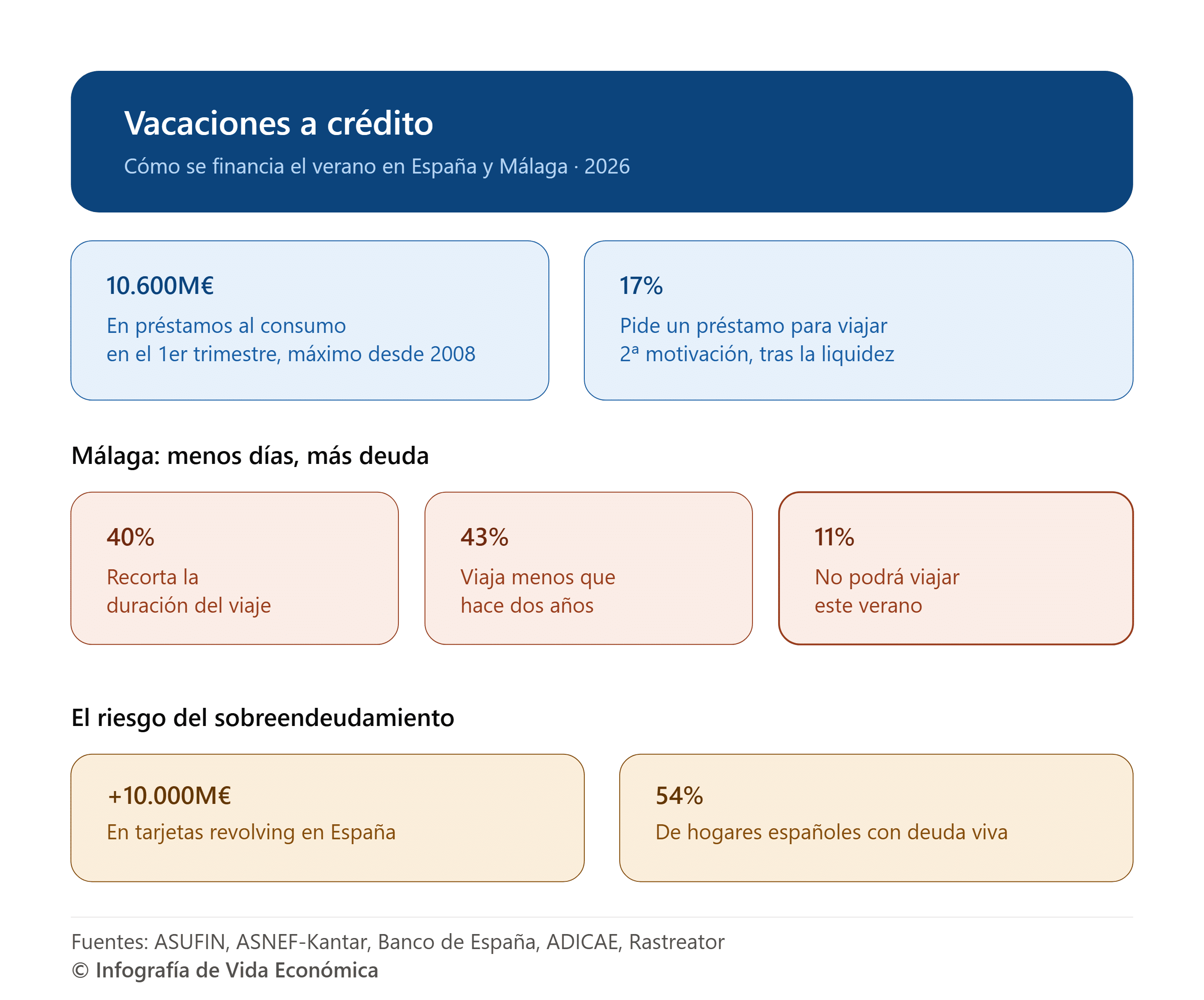 Financiación de las vacaciones en Málaga.