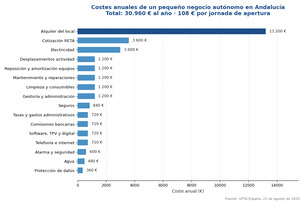 ¿Cuánto cuesta a los autónomos andaluces abrir las puertas de sus negocios a diario?