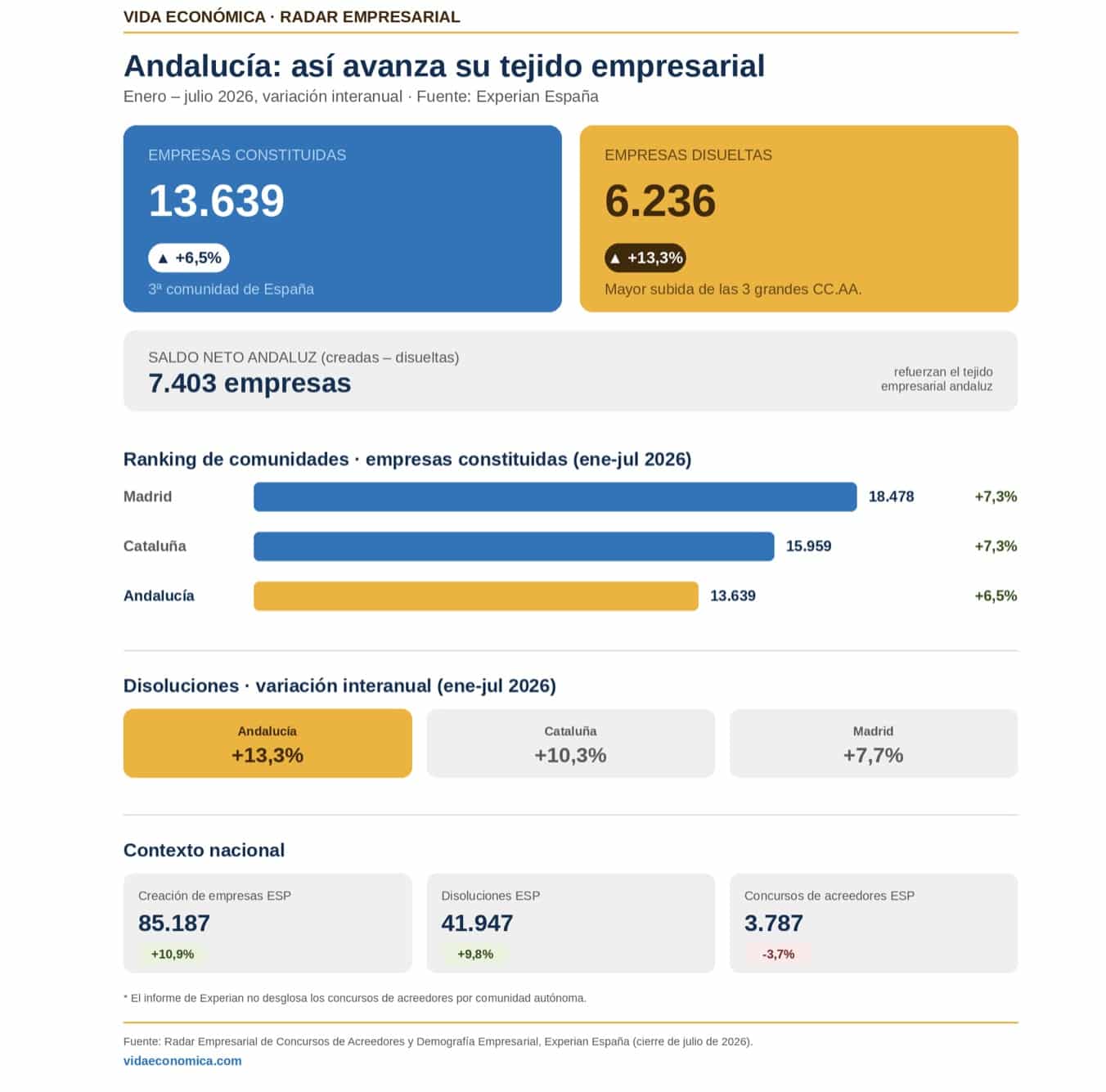 Creación de empresas en Andalucía.