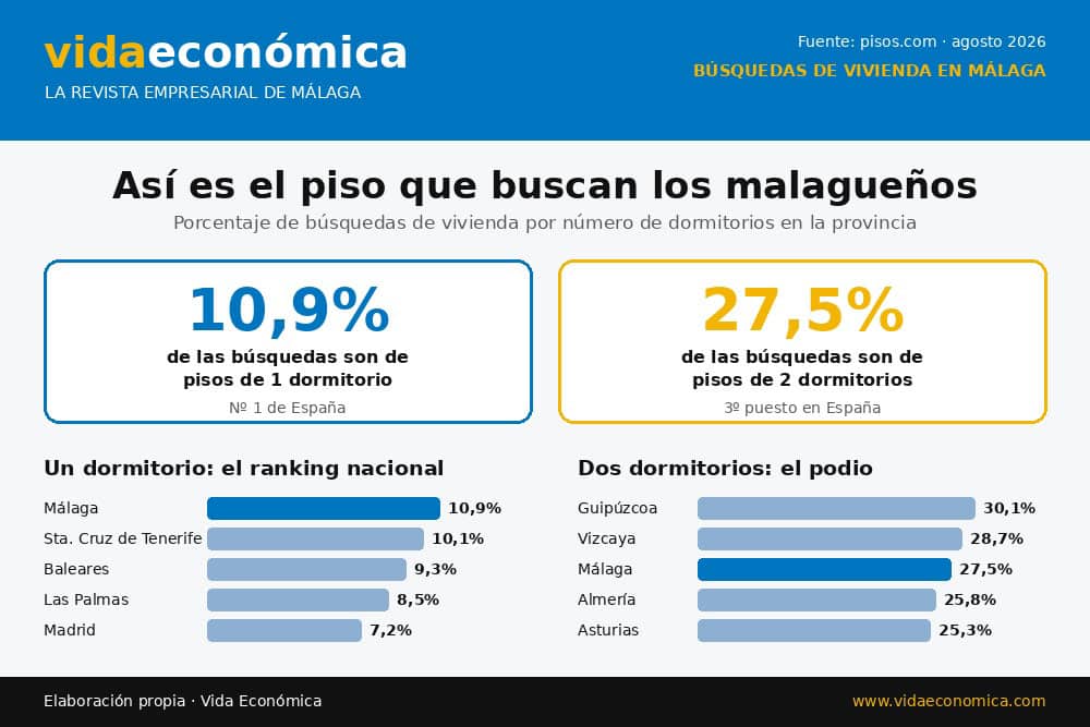 Vivienda tipo que buscan los malagueños.
