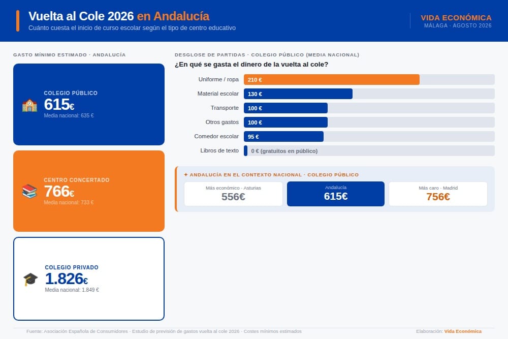 ¿Cuánto cuesta la vuelta al cole en Andalucía?