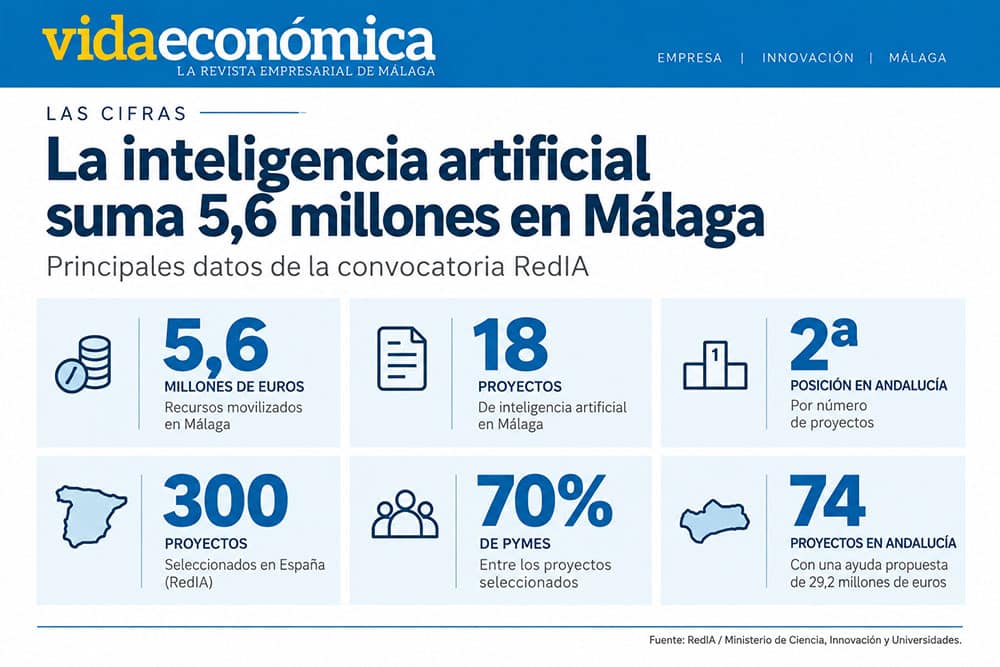 Proyectos de IA que se verán impulsados en Málaga.