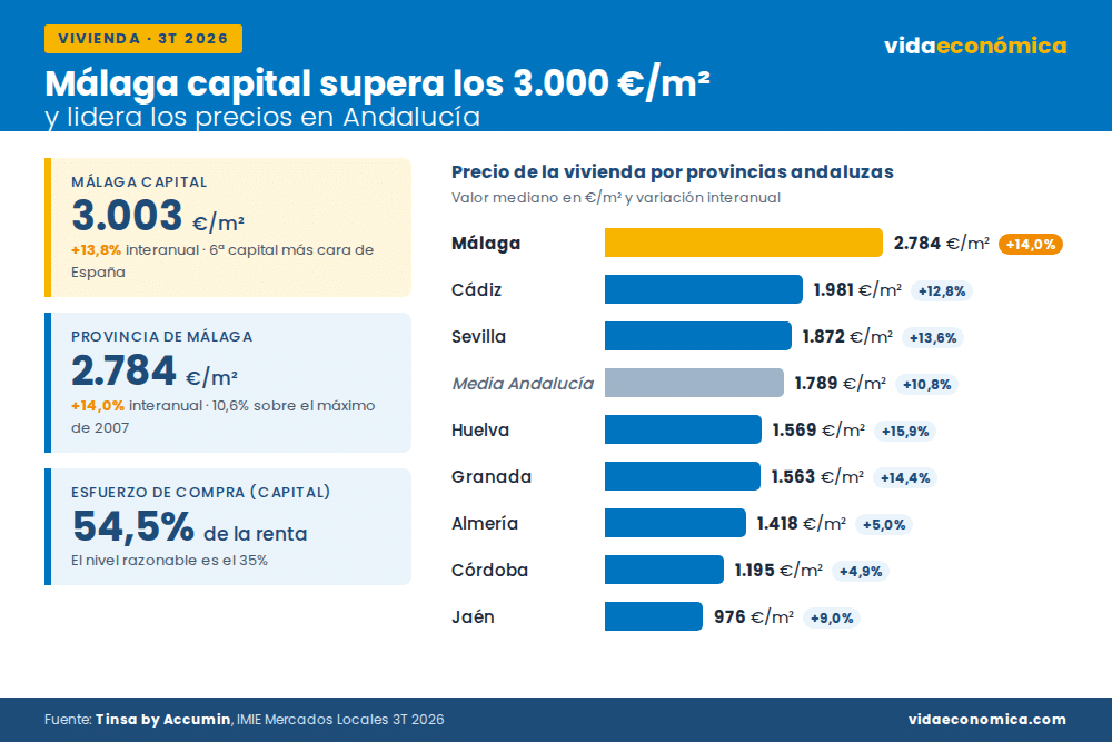 Precio de la vivienda en Málaga.