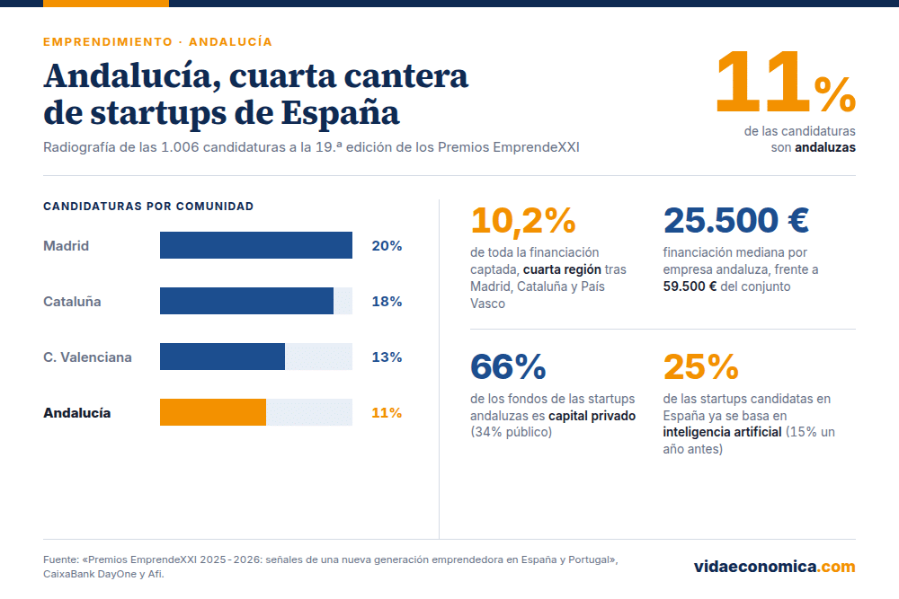 Startups andaluzas.