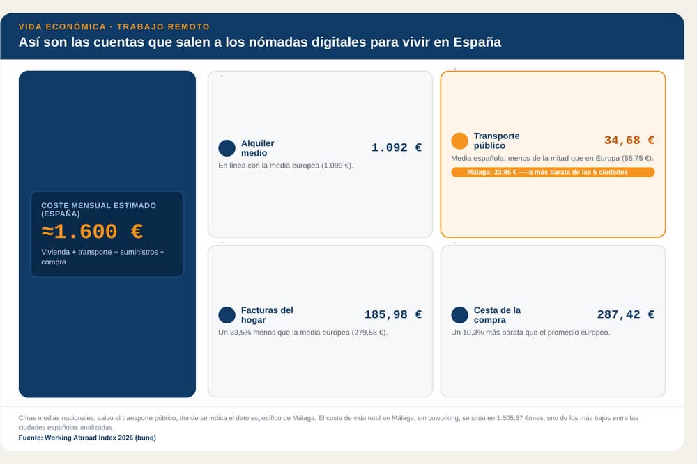 Costes de teletrabajar en España.