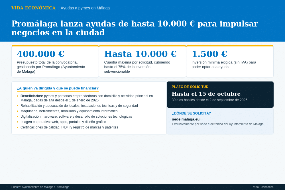 Convocatoria de ayudas de Promálaga para empresas de Málaga capital.