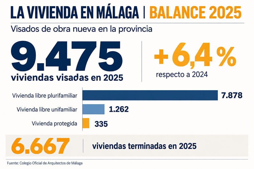 Balance de las viviendas visadas en Málaga en el tercer trimestre del año. Fuente: Colegio Oficial de Arquitectos de Málaga.