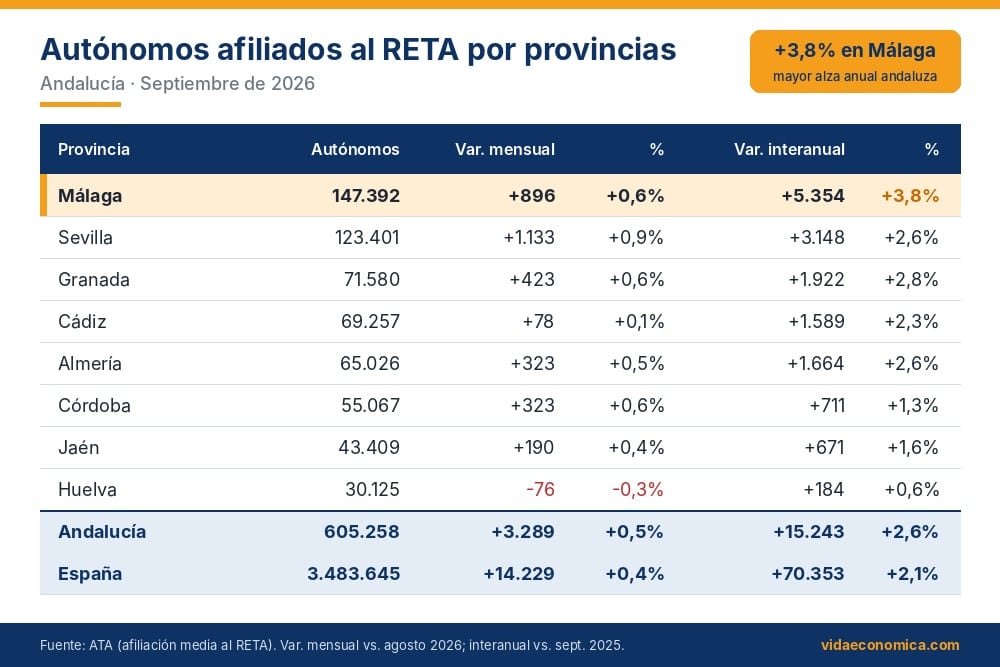 Autónomos en Málaga y en Andalucía.