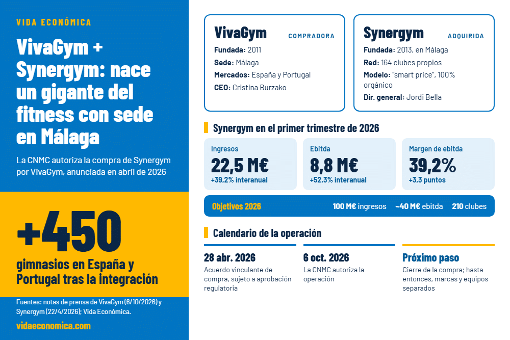 Synergym pasa a formar parte de VivaGym.