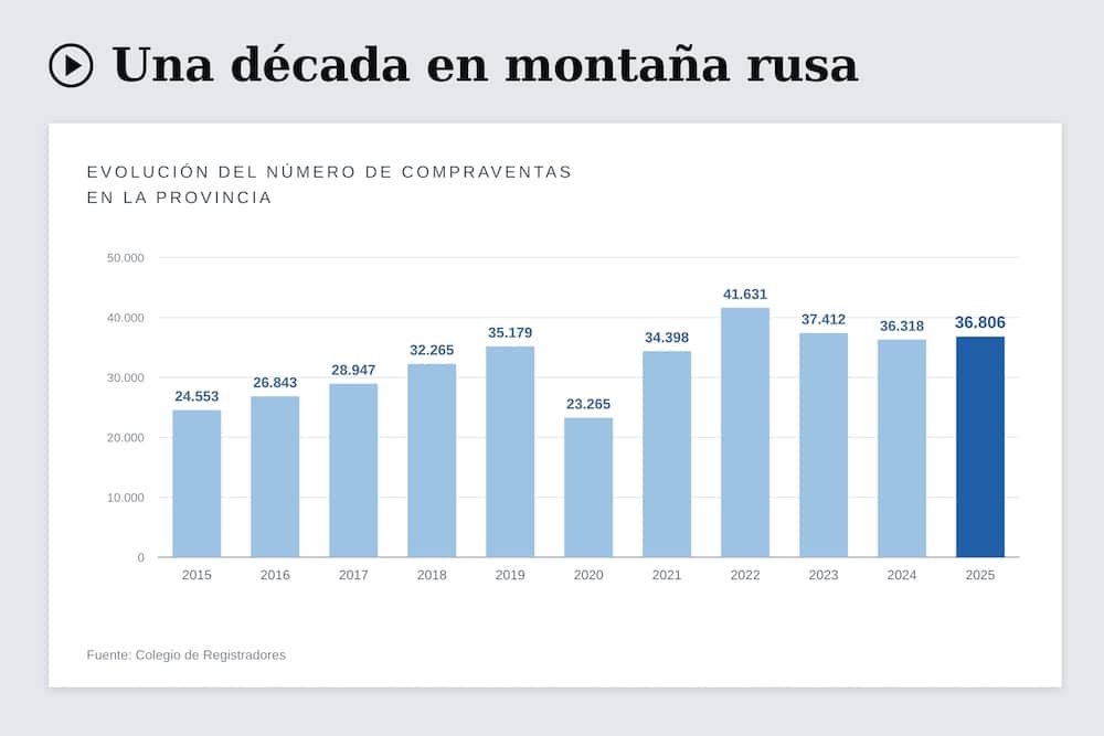 Evolución del precio de la vivienda en los últimos diez años. Fuente: Fotocasa.