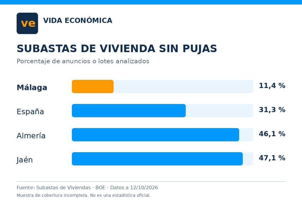 Subastas de vivienda sin pujas.